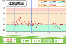 ネスレ体重管理アプリでダイエット