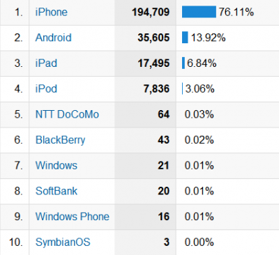 iPhoneサイトのアンドロイドとiPhoneの割合